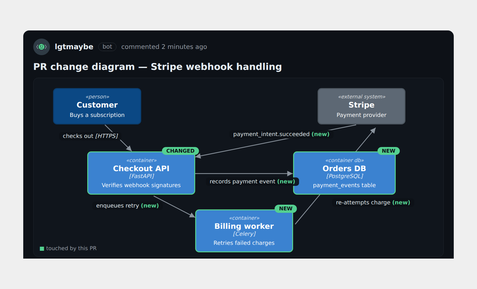 A /diagram comment posted by lgtmaybe: a C4 diagram of a Stripe webhook change, with the changed Checkout API and new Orders DB and Billing worker components highlighted with green borders